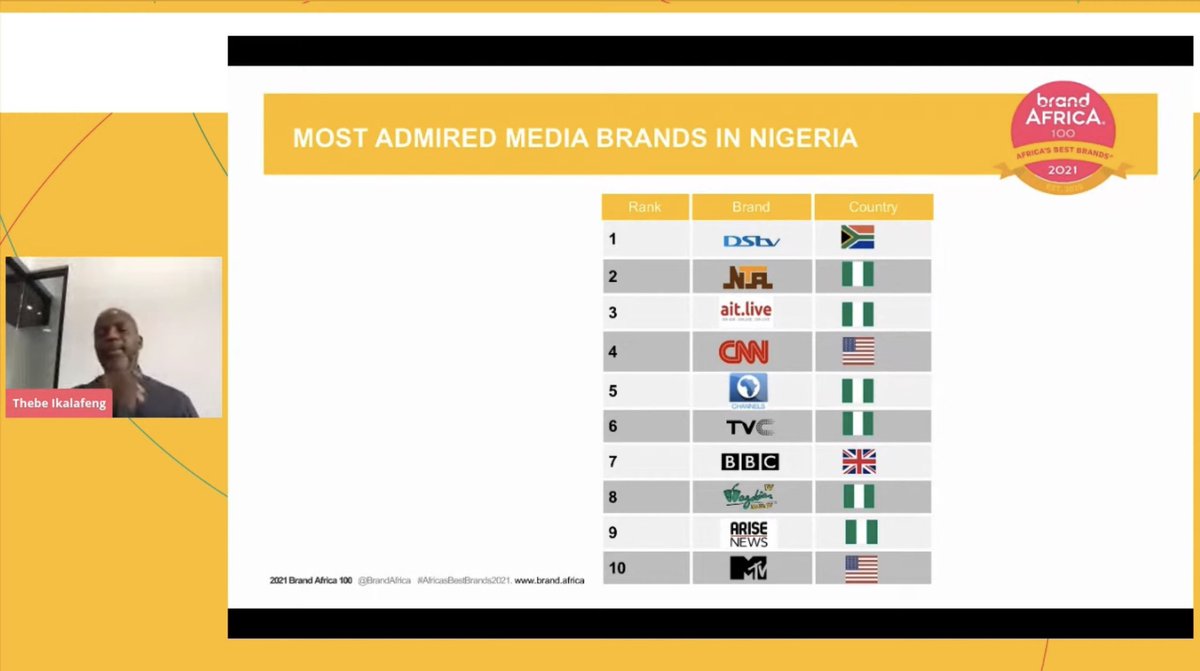brandafrica's tweet photo. The #BrandAfrica100 results for Nigeria are in! 

The Most Admired Media Brands in Nigeria include: DSTv, Ait Live, NTA and CNN just to name a few!
#NigeriasBestBrands #AfricasBestBrands2021 #AfricaDay https://t.co/W8IVrSa3fS