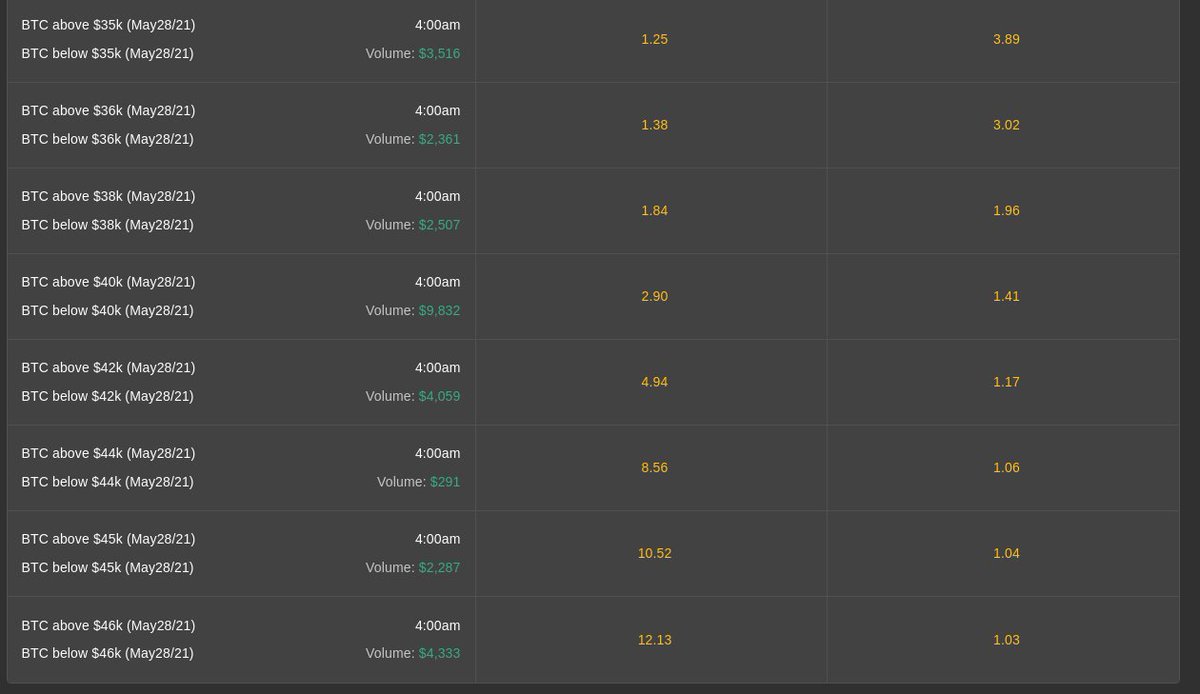 SX_Network's tweet photo. Crypto Price betting on SportX has launched!

Most popular bet? $BTC to be over $40k on Friday morning. 

💵 $100 bet on the over $40k returns a tasty $290 💵

https://t.co/xxoTQ56gH7

$ETH $MATIC https://t.co/2t8p0ZOUzV