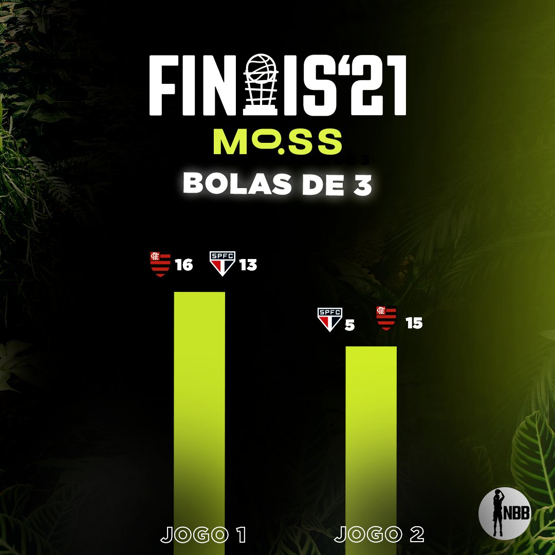NBB's tweet photo. 🌳🏀Ranking @moss_earth x #NBB atualizado após o final do Jogo 2:
🔴⚫: 217 árvores
🇾🇪: 126 árvores
🌳➡ Nas #FinaisNBB, na açao conjunta entre a Moss e o NBB, cada cesta de 3 pontos vale por 7 árvores recuperadas.
#NossoBasquete #basquete #EuCompenso https://t.co/3rY2DyOnvZ