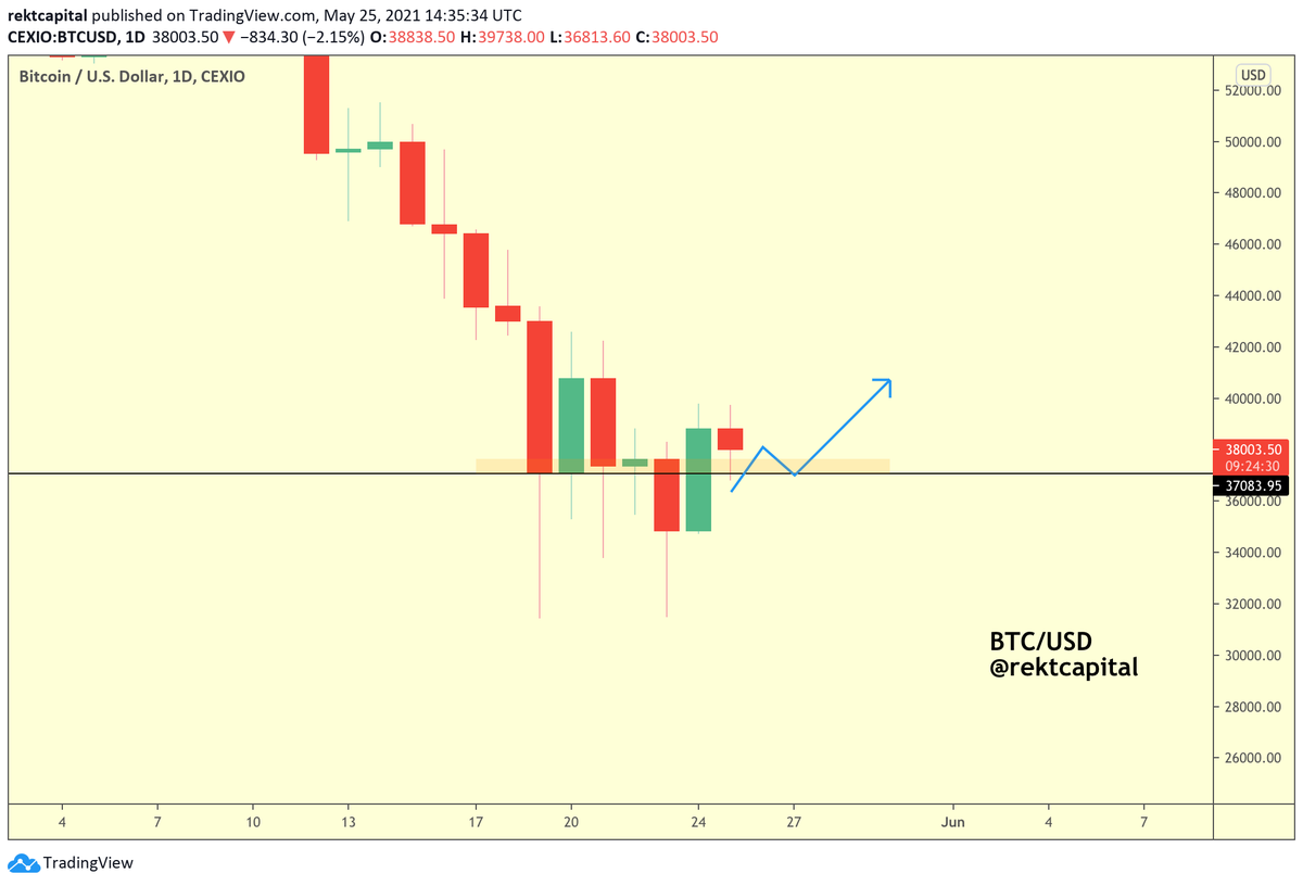 rektcapital's tweet photo. #BTC retest is successful thus far

So far, so good

$BTC #Crypto #Bitcoin https://t.co/G42kiW5Ghh