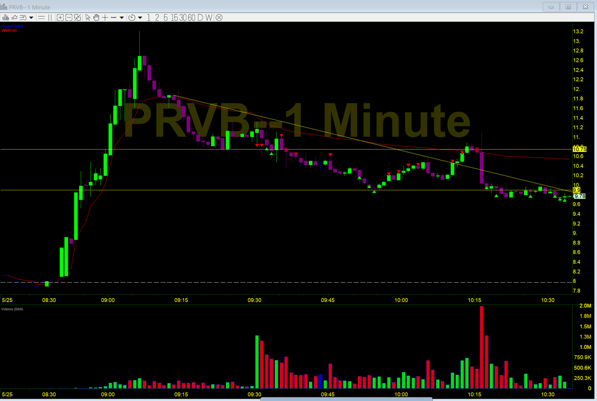 $PRVB sized and covered a few so sick