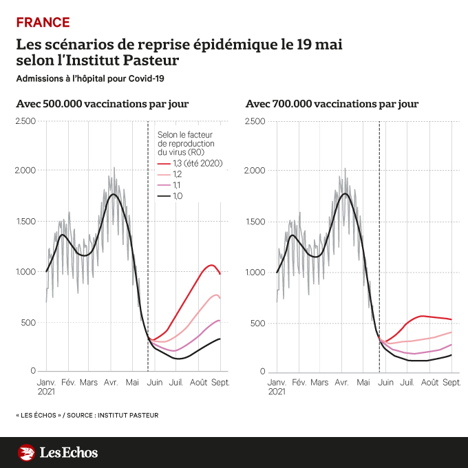 Alain Fischer a déclaré que les mineurs seront éligibles à la vaccination à partir de juin. Pour atteindre l'immunité collective sans protéger les mineurs, il faudrait que 90 % des adultes se fassent vacciner, ce qui paraît ambitieux
👉 trib.al/Iwhbeba