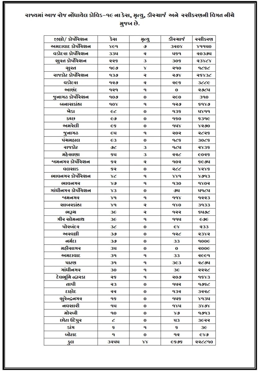 vyom_mankad's tweet photo. Look at the vaccination numbers in Junagadh Corporation in last 4 days. Every other corporation is getting vaccines, but not Junagadh. Is there any justifiable reason or just dirty politics? @TusharSumeraIAS @collectorjunag @rajeshchudasma @GujHFWDept @MoHFW_INDIA @BJP4Gujarat https://t.co/1h7J2v25Kl