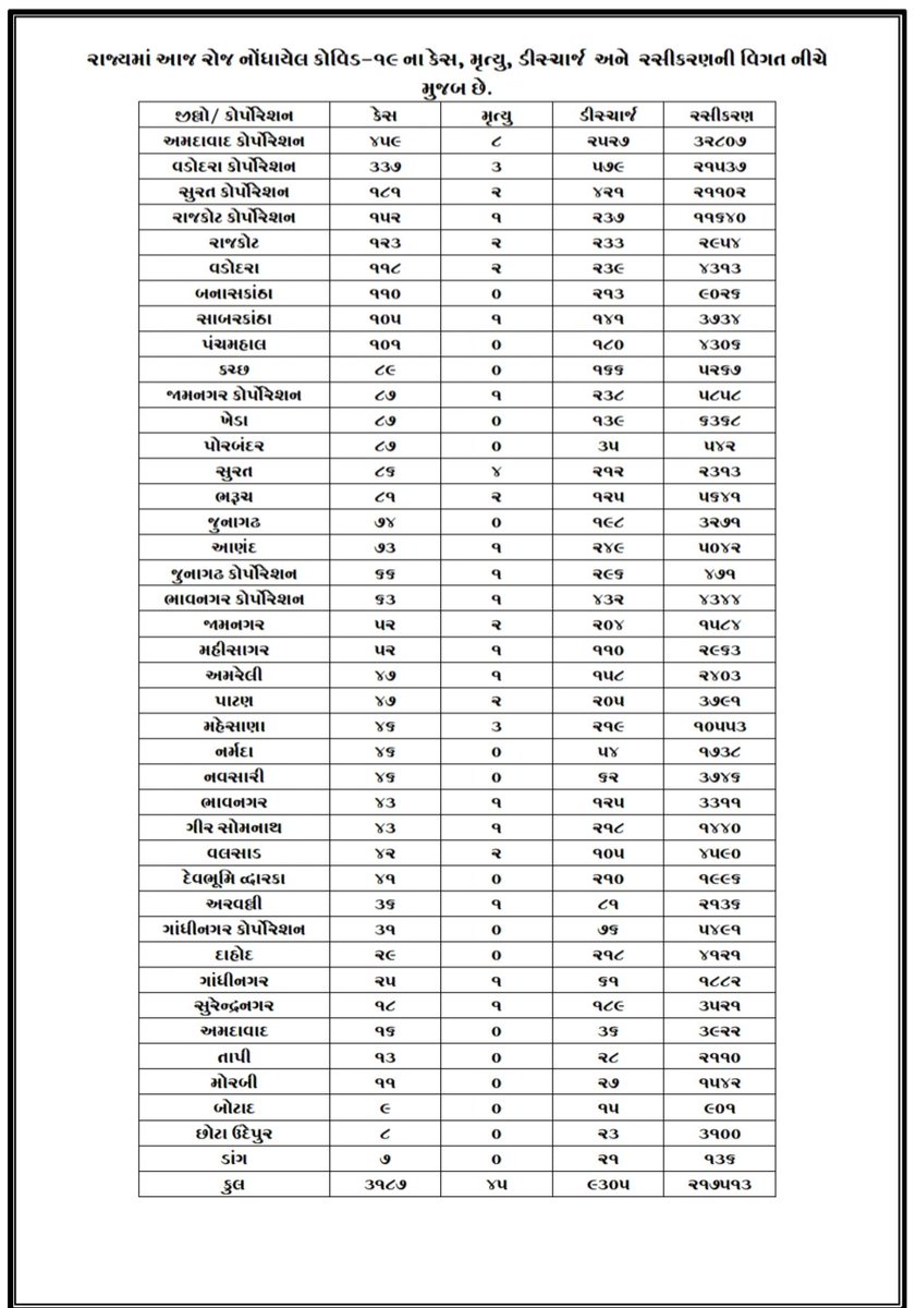 vyom_mankad's tweet photo. Look at the vaccination numbers in Junagadh Corporation in last 4 days. Every other corporation is getting vaccines, but not Junagadh. Is there any justifiable reason or just dirty politics? @TusharSumeraIAS @collectorjunag @rajeshchudasma @GujHFWDept @MoHFW_INDIA @BJP4Gujarat https://t.co/1h7J2v25Kl