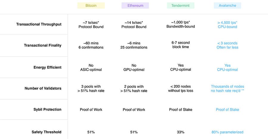 TheClassicOne6's tweet photo. Besides its protocol, subnets or whole ecosystem (DEXs or tokens like $AVAX) #Avalanche, an open-source #DeFi platform for dapps gotta be proud AF to be able to say it's by far, the best place in #crypto to build as fast and cheap as possible

Smart Contracts have no equal... https://t.co/eSdvrBGzjt