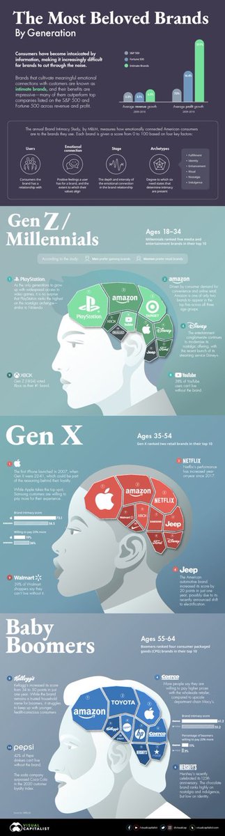 Céline Gianni Darnet (@celinedarnet_) on Twitter photo The Most Loved Brands, by Generation 💗by <a href="/VisualCap/">Visual Capitalist</a>
visualcapitalist.com/the-most-loved… The Most Loved Brands, by Generation 💗by <a href="/VisualCap/">Visual Capitalist</a>
visualcapitalist.com/the-most-loved…