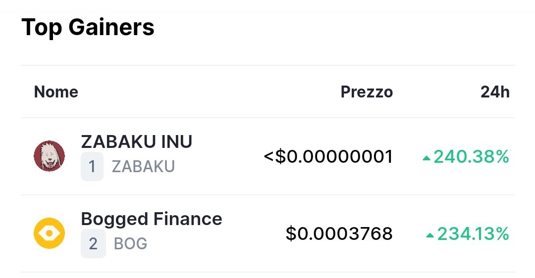 AutogriLLocryp's tweet photo. 💥💥💥 This is great! Look which is the first #coin on the list of the #CMC @CoinMarketCap top gainers ! $ZABAKU #ZABAKU @InuZabaku! 🔥

👉 https://t.co/YEFQue6op1

#SAFEMOON #SAFEMARS #SHIBACOIN #AKITACOIN #BSC #BSCGEM #BITCOIN https://t.co/lIWZgxEoPh