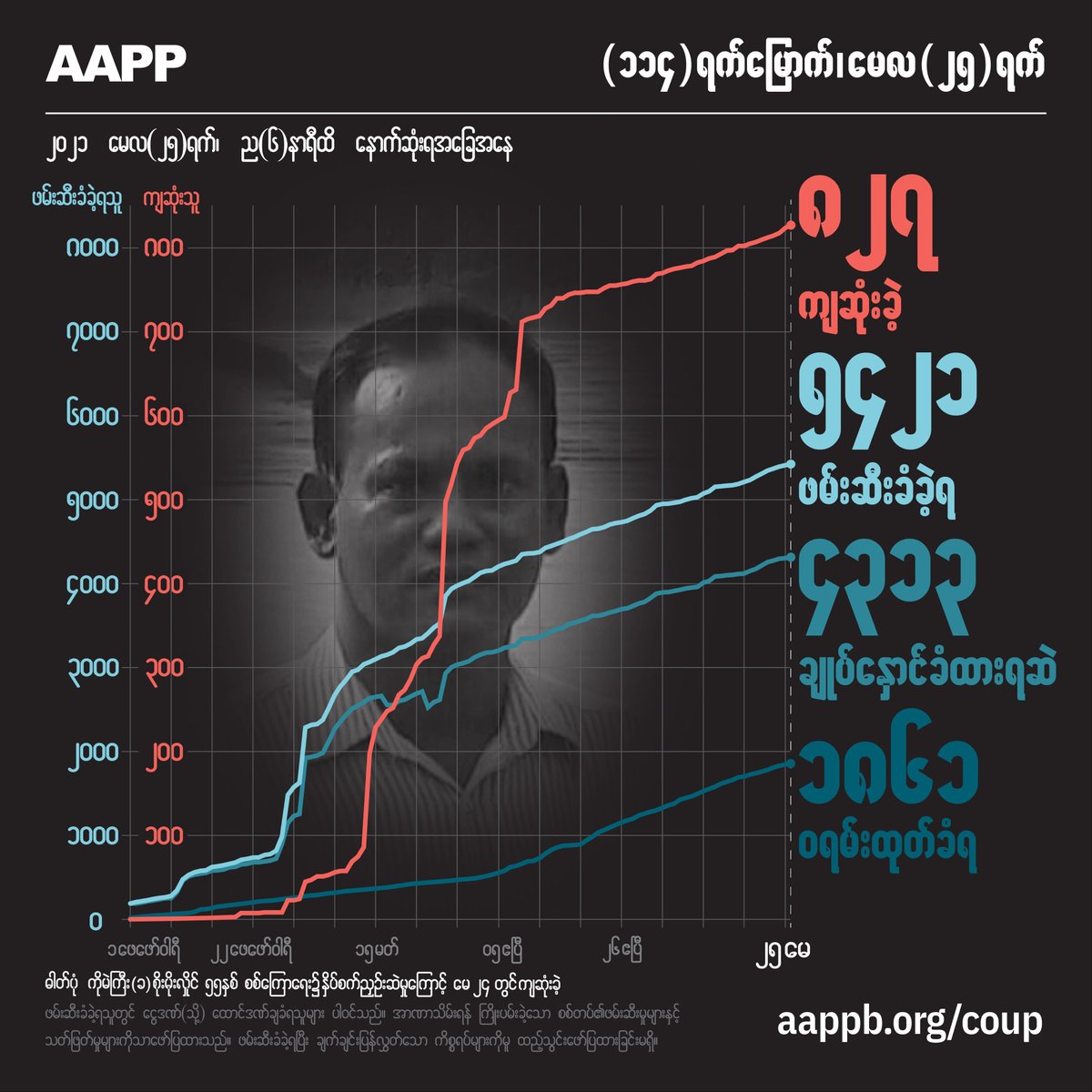 AAPP DAILY UPDATE (25/05)

827 killed by this junta

5421 total arrested since coup

4313 currently detained/sentenced

1861 evading arrest warrant

brief aappb.org/?p=15283
detained aappb.org/wp-content/upl…
fatalities aappb.org/wp-content/upl…
releases aappb.org/wp-content/upl…