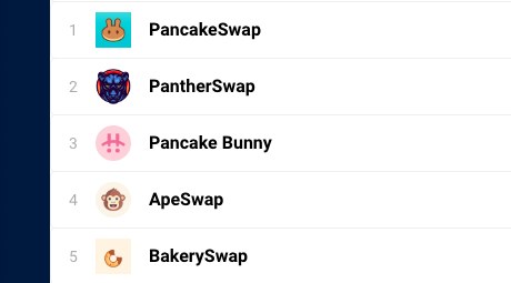 PantherSwap's tweet photo. #PantherSwap is the 2nd again on @DappRadar 

#BSC #BinanceSmartChain #Binance #DeFi #cake #YieldFarming #pancakeswap #pantherswap https://t.co/qnHbANVQJi