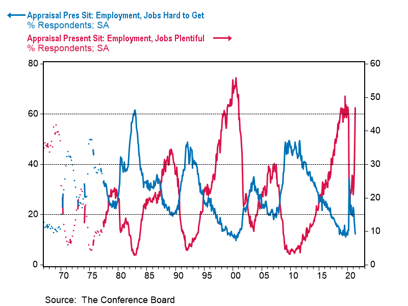 Our May Consumer Confidence Index is out. A dramatic increase in the gap between "jobs plentiful" and "jobs hard to get". One of the largest gaps ever! Another indication of the unusual tightness of the labor market despite still high unemployment rates. #laborshortage
