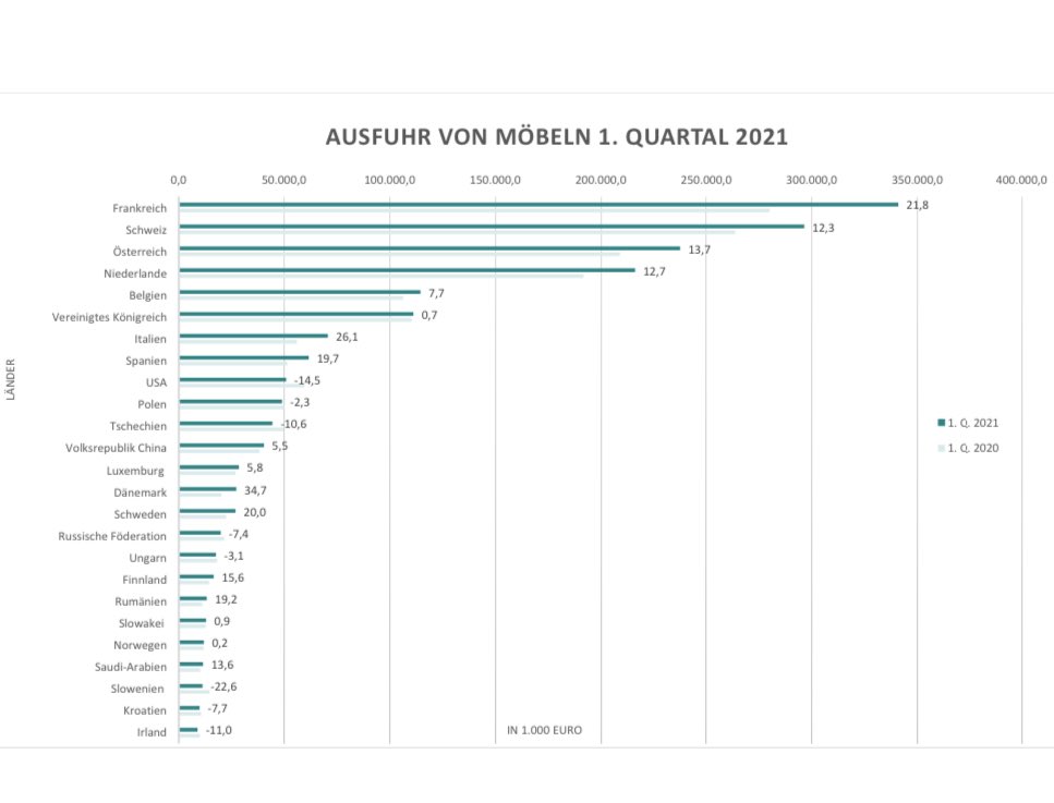 Der #Export der deutschen #Möbelindustrie steigt trotz Corona deutlich an: Im ersten Quartal 2021 wurden knapp 9 Prozent mehr Möbel ins Ausland verkauft als ein Jahr zuvor. #Frankreich liegt mit +22% deutlich vorne.