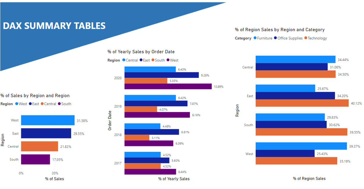 #WOW2021 WK 20 using #PowerBI | It was fun to build these summary tables | @JSBaucke, <a href="/MMarie/">Meagan Longoria</a>, <a href="/shan_gsd/">Shannon Lindsay (she/her) 🧙‍♀️</a>, <a href="/dataveld/">David Eldersveld</a>
