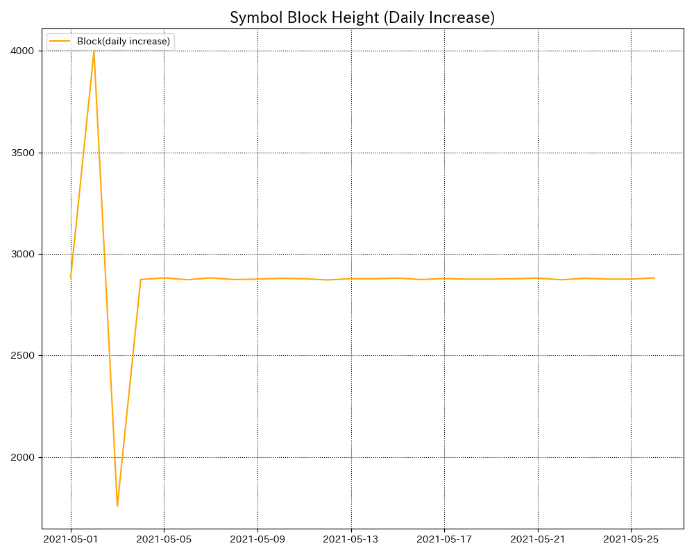 broccoin's tweet photo. #Symbol node list statistics
Harvesters: 9898
Total nodes: 1853
Harvestable nodes: 1687.0
HTTPS supported nodes: 578
https://t.co/ipEn6uhIRy nodes: 552
Block height: 200441.0(+2882.0)
Symbol Node:
https://t.co/uDndtZJf7R
#XYM #Symbolnode https://t.co/xJaURN65cF