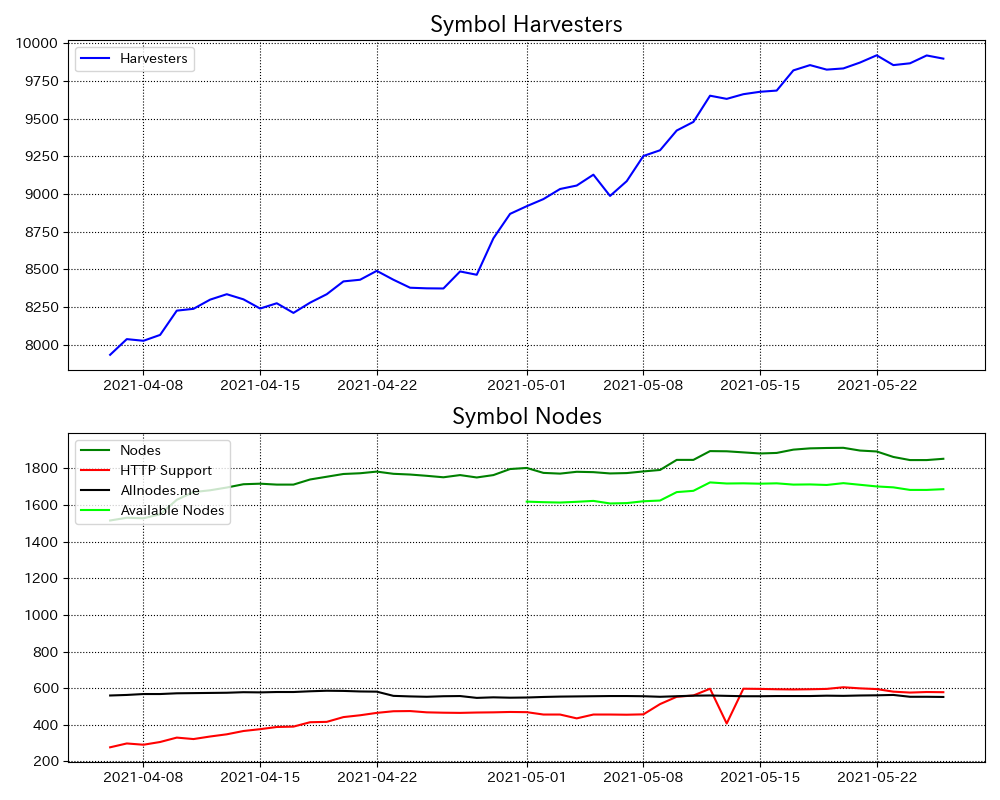 broccoin's tweet photo. #Symbol node list statistics
Harvesters: 9898
Total nodes: 1853
Harvestable nodes: 1687.0
HTTPS supported nodes: 578
https://t.co/ipEn6uhIRy nodes: 552
Block height: 200441.0(+2882.0)
Symbol Node:
https://t.co/uDndtZJf7R
#XYM #Symbolnode https://t.co/xJaURN65cF