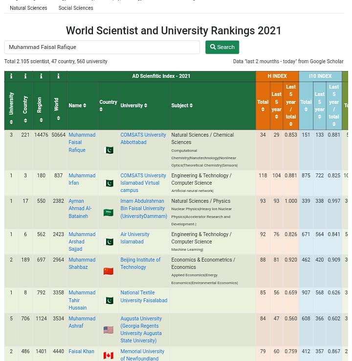 iamfaisal820's tweet photo. Happy to share that my name has been included in World Scientist and University Rankings 2021. 🙂
#Scientist #ComputationalChemist #ProudPakistani https://t.co/XUugLUyTuH
