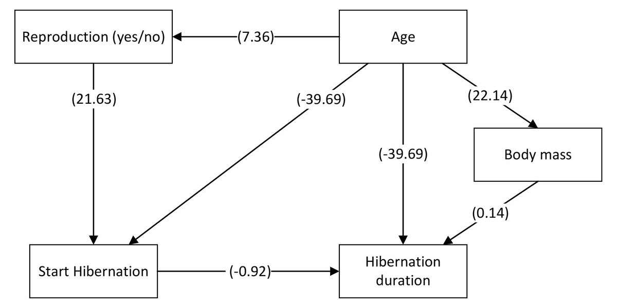 ESAEcosphere's tweet image. Ecologists often want to compare variable coefficients among groups - e.g. among species, sexes, populations. A new development in #PathAnalysis lets them do just that

#StatisticalMethods #PiecewiseSEM
#OpenAccess @bobdouma1 @WURplant

doi.org/10.1002/ecs2.3…