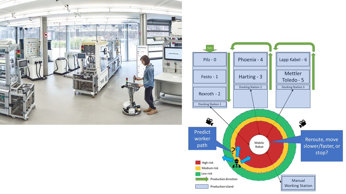 starAI_eu's tweet photo. Being a one-of–a-kind manufacturer-independent demonstrator, @SmartFactoryKL aims to evaluate &amp; further develop the innovative ICT in an #industrial #productionenvironment. 
#star_AI will realise its use cases at its #Industry40 demonstrator! @DFKI 👉 https://t.co/SNIDmC5yFG https://t.co/gDpIlg30ZL