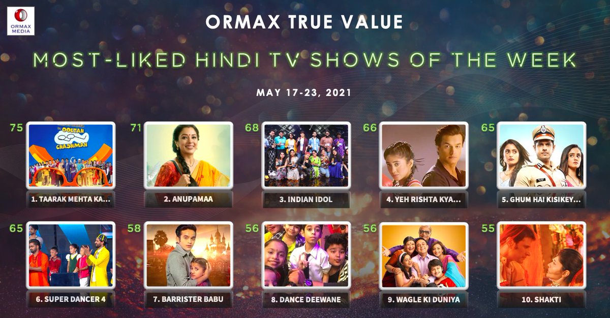 OrmaxMedia's tweet photo. Most-liked Hindi TV shows (May 17-23) based on audience engagement #OrmaxTrueValue https://t.co/4BzaLp3Hdr