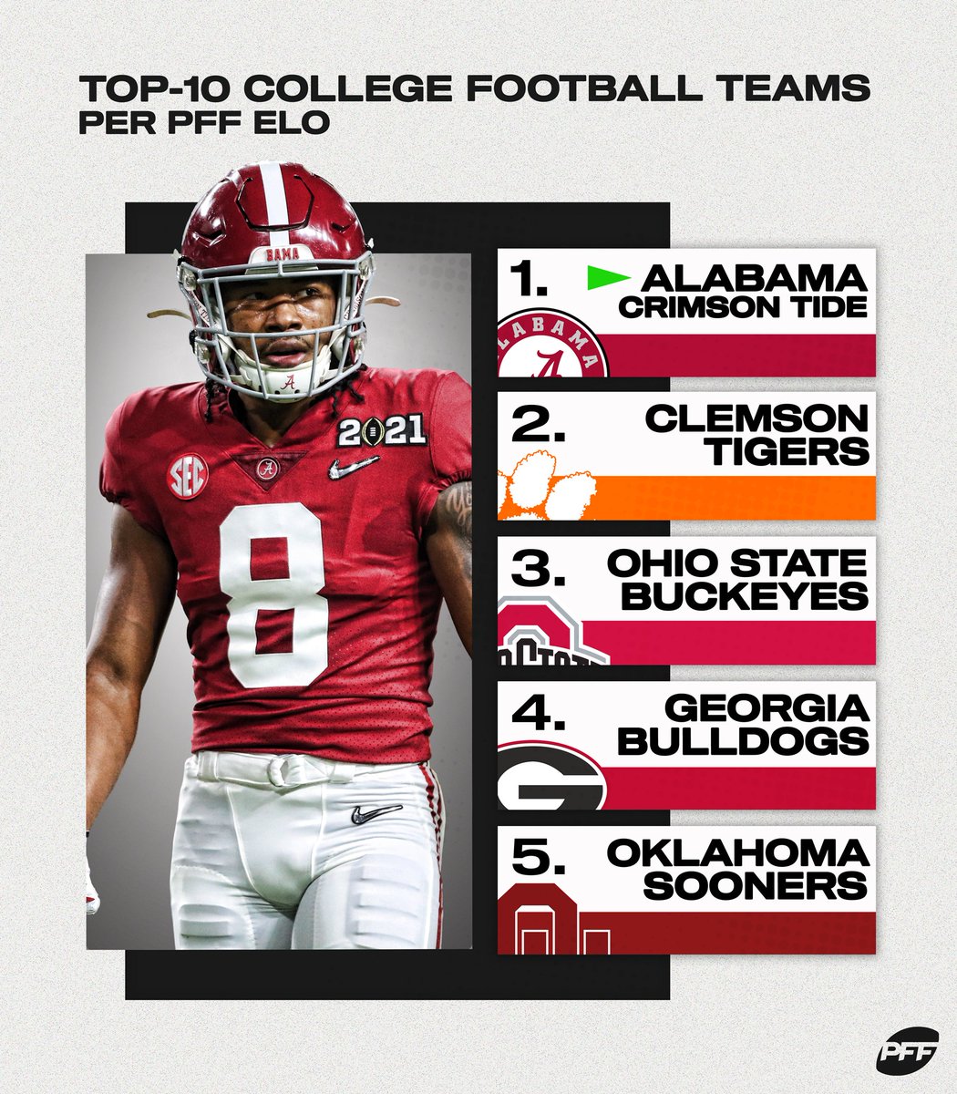 PFF_College's tweet photo. PFF's TOP-10 TEAMS IN CFB π https://t.co/Rxry5jzH38