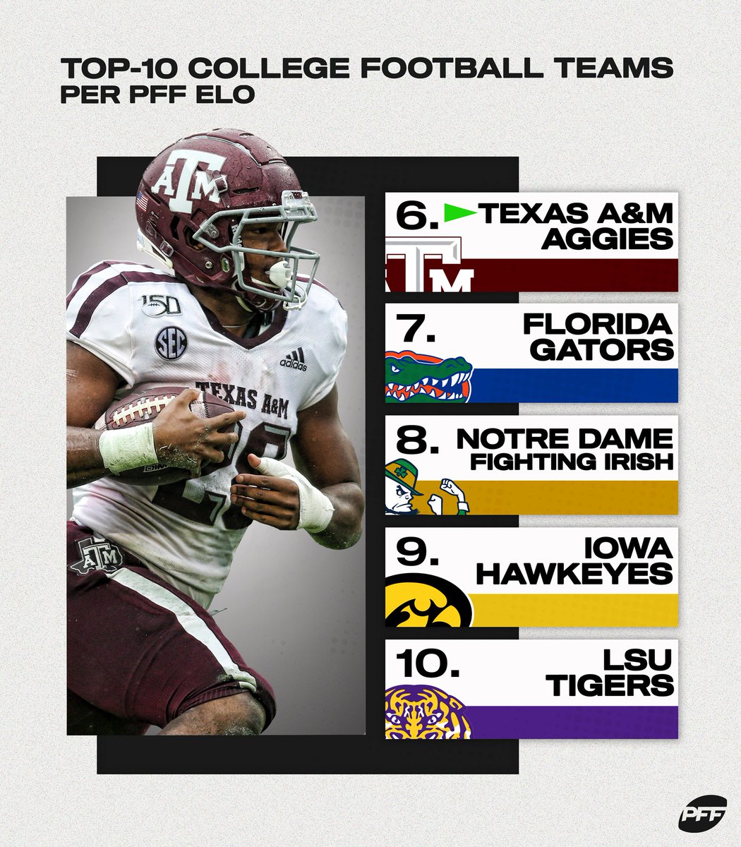 PFF_College's tweet photo. PFF's TOP-10 TEAMS IN CFB π https://t.co/Rxry5jzH38