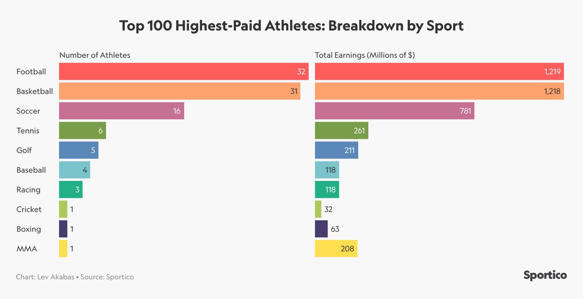 https://www.sportico.com/personalities/athletes/2021/top-100-highest-paid-a...