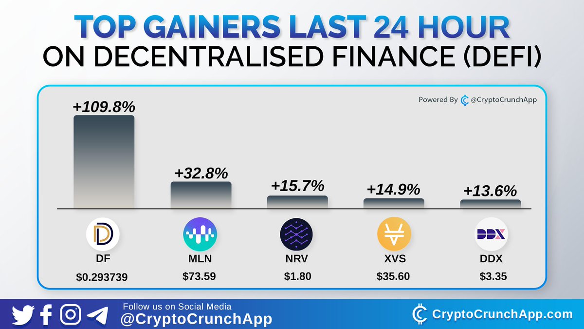 Top Gainers Last 24 Hour on Decentralized Finance (DeFi)🔥🚀
1️⃣ $DF (<a href="/dForcenet/">dForce</a>)
2️⃣ $MLN (<a href="/enzymefinance/">Enzyme</a>)
3️⃣ $NRV (<a href="/NerveFinance/">Nerve Finance</a>) 
4️⃣ $XVS (<a href="/VenusProtocol/">Venus Protocol</a>)
5️⃣ $DDX (<a href="/DDX_Official/">DerivaDEX</a>)