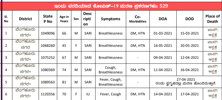 karthikms's tweet photo. @vijaycgowda @DHFWKA @CMofKarnataka @BSYBJP @mla_sudhakar @drashwathcn @RAshokaBJP @BSBommai @CPBlr @PIBBengaluru @KarnatakaVarthe @BBMPCOMM @BlrCityPolice @blrcitytraffic true, not sure if these cases were reported earlier on the DOD. @DHFWKA why earlier days deaths are being reported in wrong day ? https://t.co/onUhTM5SiQ
