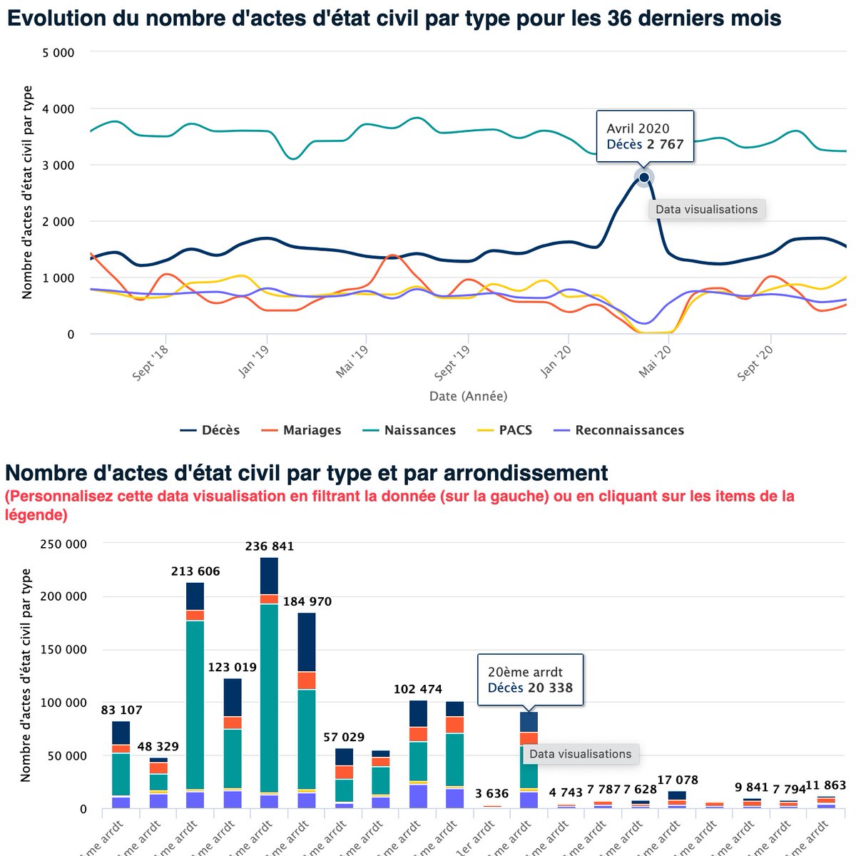 ACTES D'ETAT CIVIL depuis 2004 par mois ou par arrondissement - Des statistiques extraites par la Direction de la Démocratie, des Citoyen-ne.s et des Territoires. parisdata.opendatasoft.com/explore/?disju… #OpenData #numerique #EtatCivil