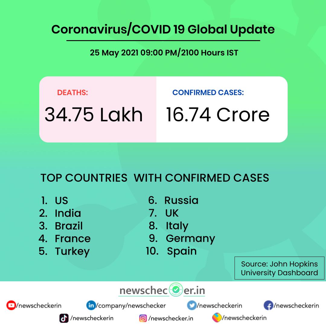 NewscheckerIn's tweet image. Union health minister Dr. Harsh Vardhan has shared that the B.1.617 variant is now the dominant strain of the COVID-19 virus in India. He further shared that 5,424 cases of Mucormycosis (black fungus) have been reported from 18 states. 
#COVID19 #BlackFungus #VerifiedUpdates