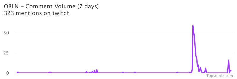 topstonks's tweet photo. $OBLN working it's way into the top 20 most mentioned on twitch over the last 7 days
Via https://t.co/2YUatxCMJI
#obln #twitch https://t.co/WBdluQEHIN