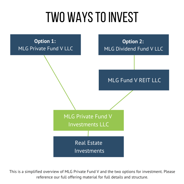 When you invest in our private real estate funds, you can choose from two Fund options to best suit your personal objectives. In our latest blog article, <a href="/Steve/">.</a> Kelly explains the difference.

#privaterealestate #privatefundv #ontheblog