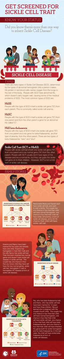 Sickle Cell is one of the most common genetic conditions worldwide. It's also one of the first targets for CRISPR. Using new tech to treat historically underserved populations locally and globally is an important step toward #EquityInHealthcare. #PublicHealthGeneticsWeek