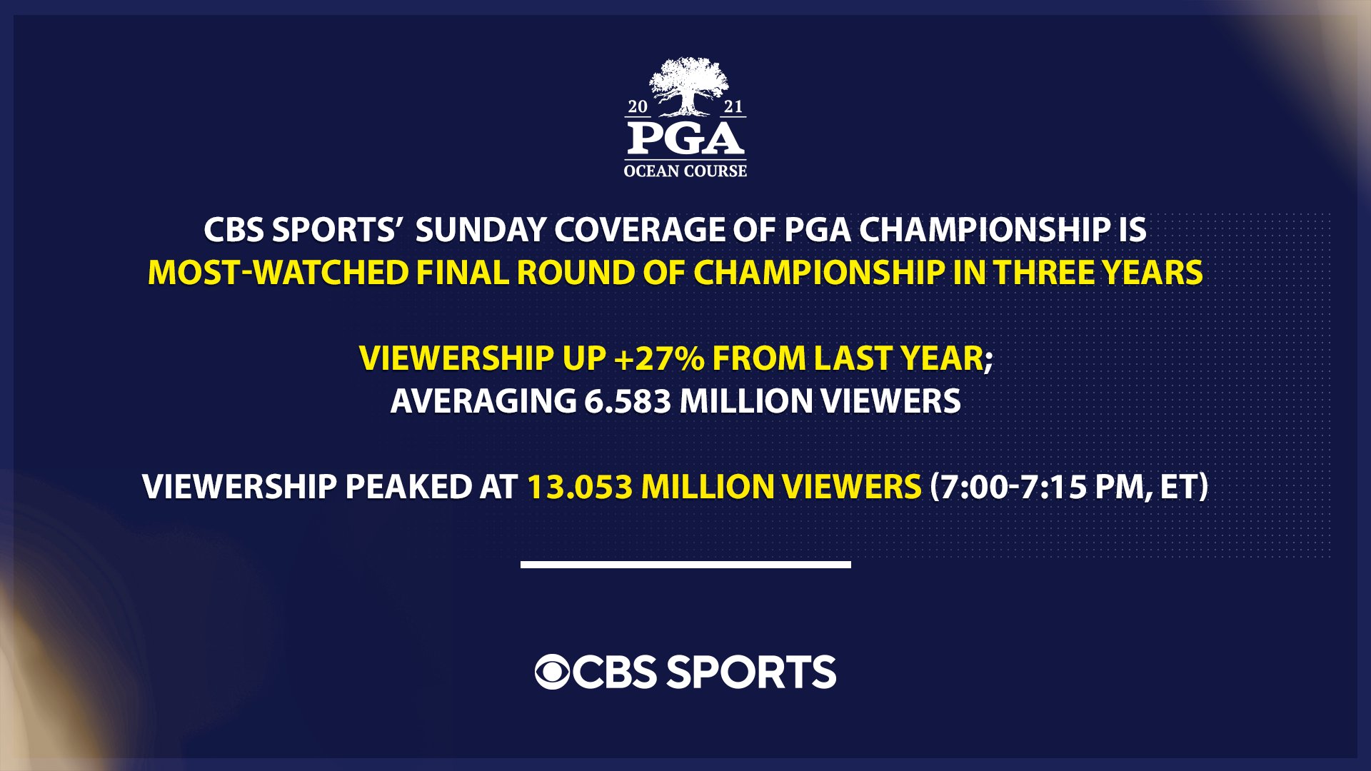 CBS Sports PR on Twitter "CBS Sports Delivers MostWatched Final Round
