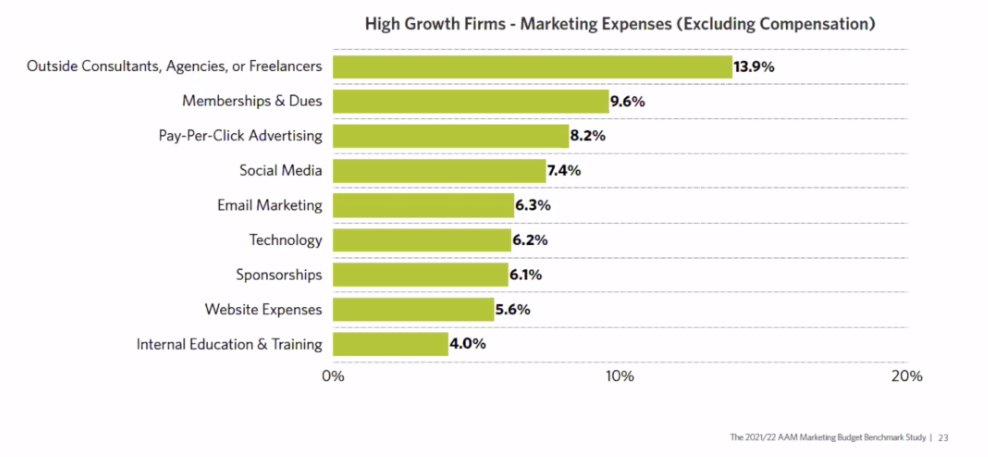 Do you want to spend marketing dollars like a high-growth #CPA firm? Here's where they put their dollars via the #AAMK marketing budget survey.