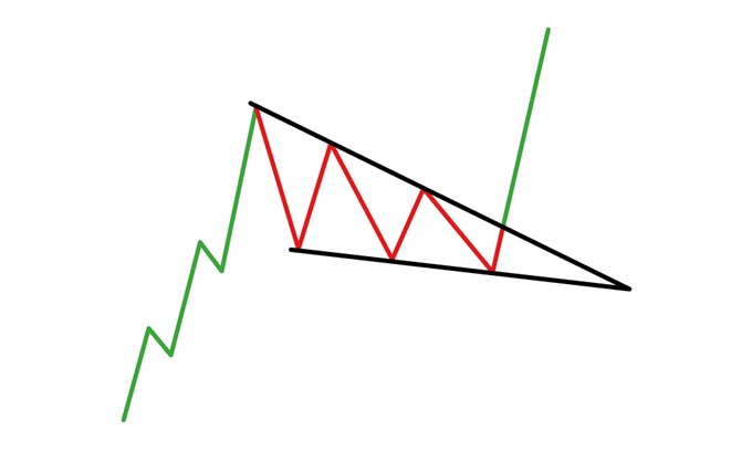 Everybody is panicking after the crypto market crash.. BUT Dogecoin made a falling wedge after its crash.. so do what you want this this info #dogecoin