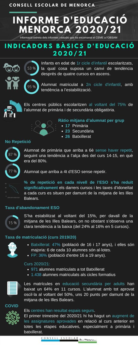 CEscolarMenorca's tweet photo. 📑El Consell Escolar de Menorca publica l'informe de la situació educativa a Menorca 2020-21.
📈Sistema d'indicadors bàsics d'educació
🛒Estudi del mercat laboral  
🧰Estudi de la situació actual de la Formació Professional

Més info a la nostra web:
https://t.co/NOwBsvRCqJ https://t.co/weArHRS7re