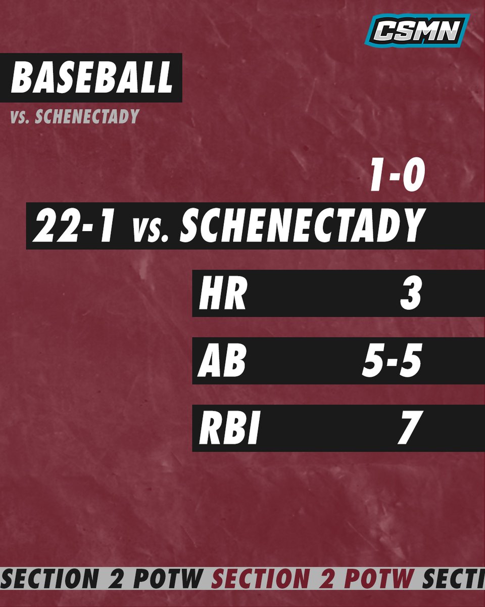 capitalsportsmn's tweet photo. T.J. Strevell is the CSMN Section 2 Player of The Week! Strevell led the Columbia Devils baseball team to a 22-1 win over Schenectady going 5-5 with three home runs, and 7 RBIs. https://t.co/GbEizMnZSg