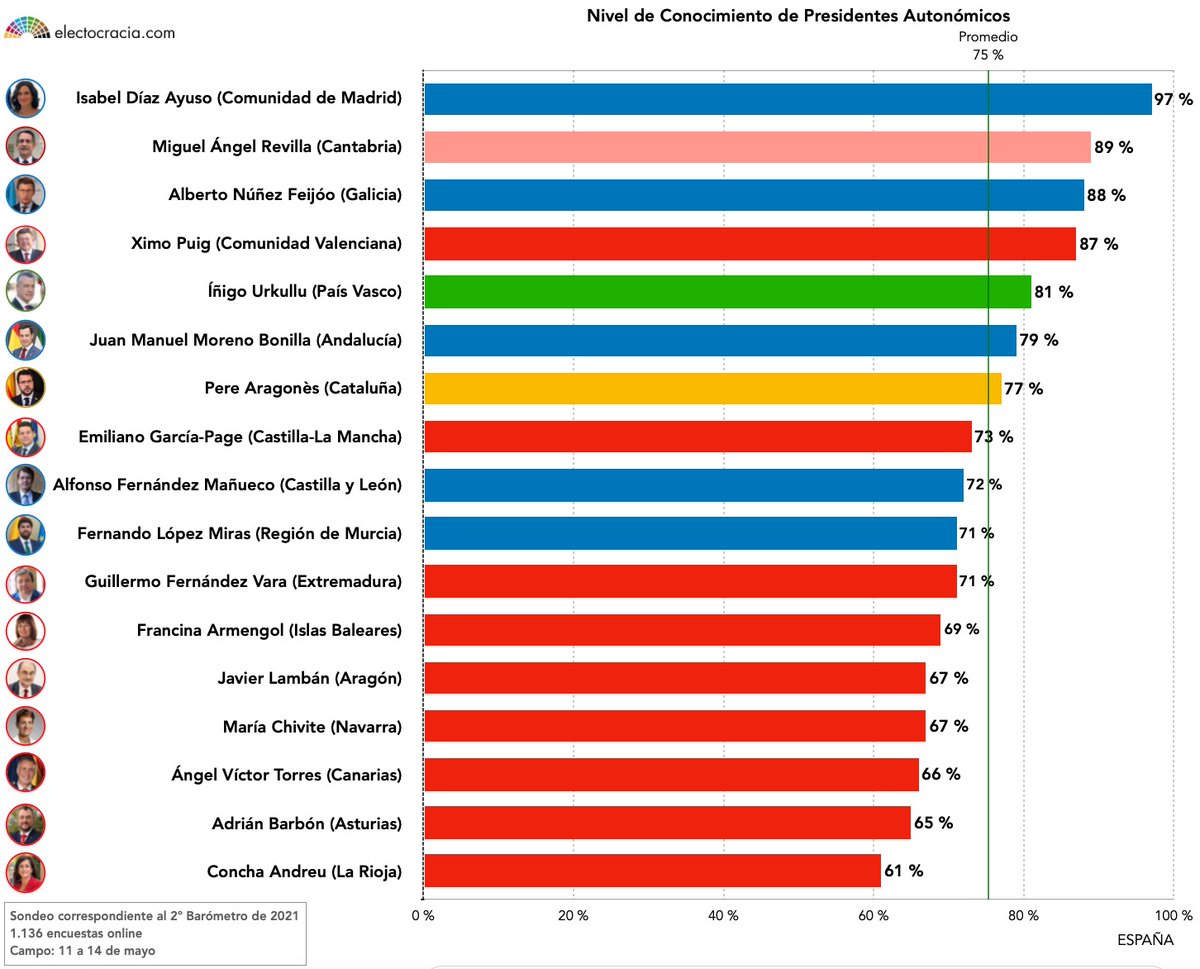 electocracia's tweet image. 📢Top 5 Presidentes Autonómicos más conocidos en #España. En cabeza: @IdiazAyuso, seguido de @RevillaMiguelA, @FeijooGalicia, @ximopuig y @iurkullu. Datos 2º Barómetro 2021 @electocracia #datos #liderazgo