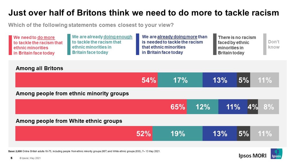 Benpagelondon's tweet photo. As we pass one year since the murder of George Floyd 54% say we should do more to tackle racism in Britain https://t.co/Pa2fbXztty