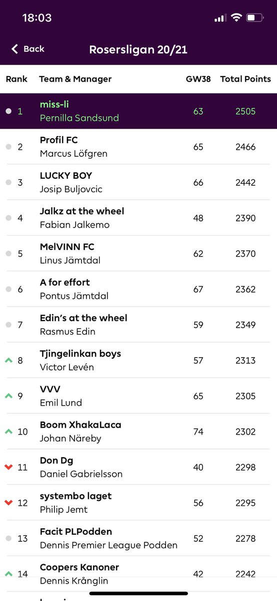 Psandsund's tweet photo. Well.. tack och godnatt.. Giftemål eller särbo är fortfarande en öppen fråga. Säsongen är slut. Var det så enkelt? #fantasy #fpl #jaha https://t.co/IWDzkhJ6wl