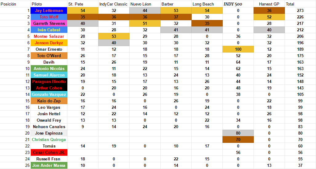 IndyCar Simulada tweet media