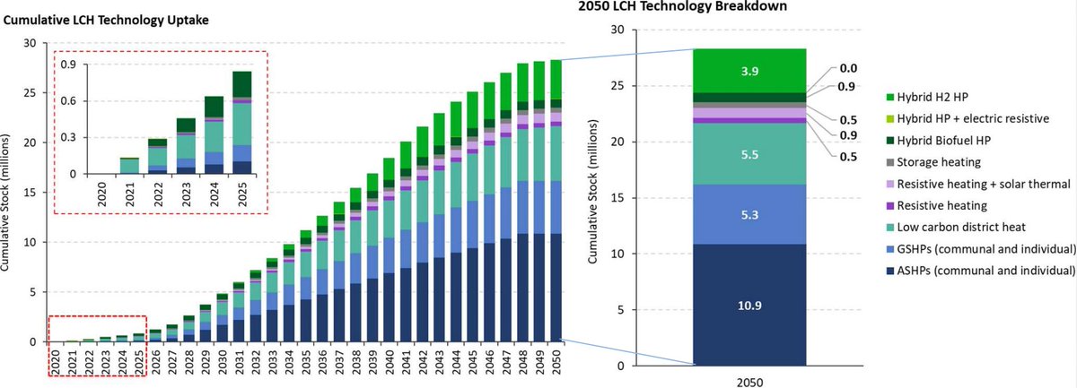 StarkClimate's tweet photo. I see we are debating boilers and heatpumps and hydrogen.

Don't forget district heating, the dark horse in this discussion.

It can serve homes low-fuss, low-carbon heat and it's great for population-dense cities (especially with rivers). But it doesn't have such a vocal lobby. https://t.co/bsSTJiGWdg