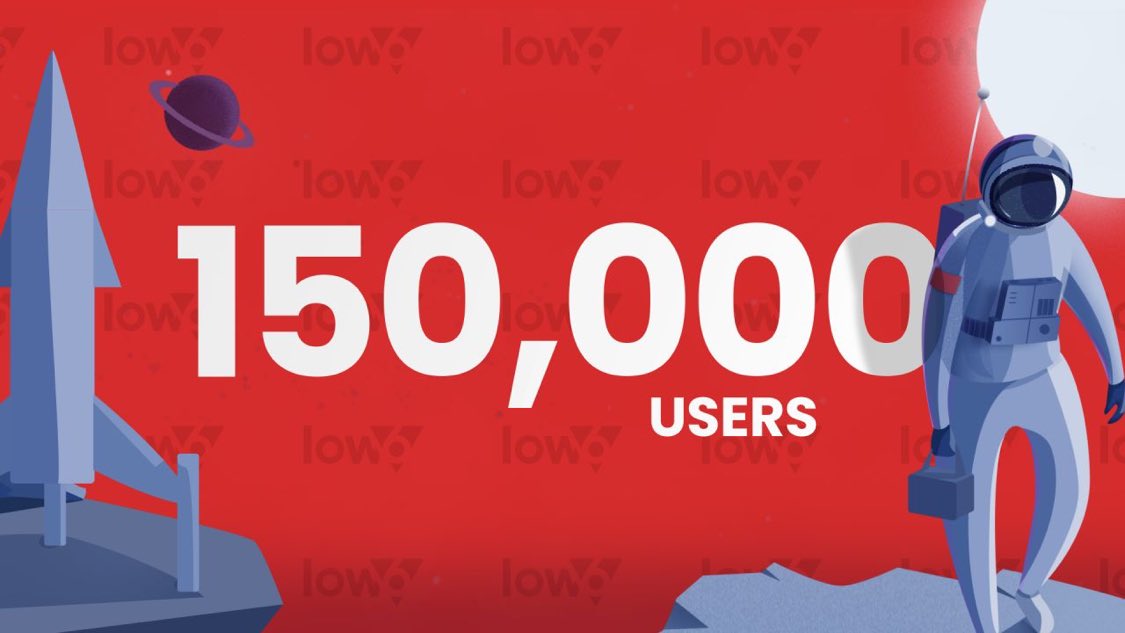 low6sports's tweet image. An incredible surge given we had fewer than 10,000 players in November 🚀

A huge thank you to all of our players, staff, partners and clients for helping to continue to take us to the next level 🙌