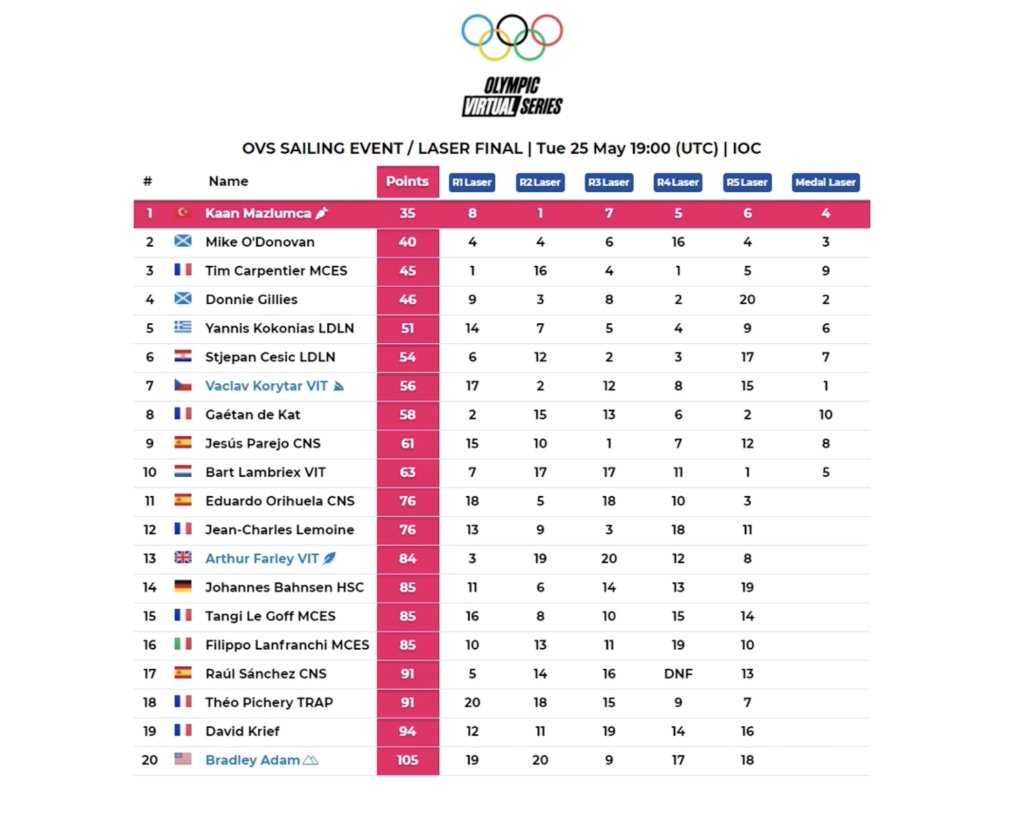 Un immense BRAVO à mon pote @MCES_pepito qui remporte la médaille de bronze en laser lors de ces premiers #OlympicVirtualSeries
🥉🇫🇷 🤩 👏

Félicitations au podium
🥇 <a href="/kaanmazlumca/">Kaan Mazlumca</a> 🇹🇷
🥈 <a href="/MikeOD2000/">Mike O'Donovan</a> 🏴󠁧󠁢󠁳󠁣󠁴󠁿
🥉 @MCES_pepito 🇫🇷