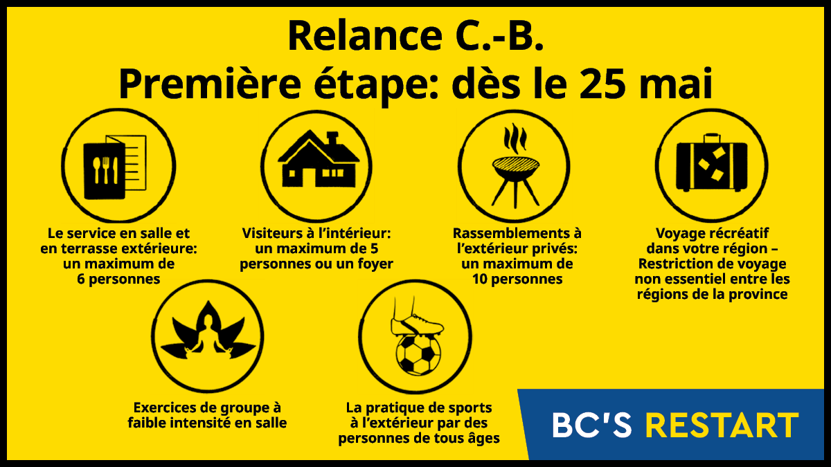 Government News Sur Twitter 隨著越來越多人接種疫苗 本省的新型冠狀病毒個案正在減少 現在是時候安全地放寬部分公共衛生限制 並且進入卑詩省重啟計劃的第一階段 請一起遵守公共衛生官的指引 並且鼓勵大家接種疫苗 T Co Cwym0iv7up