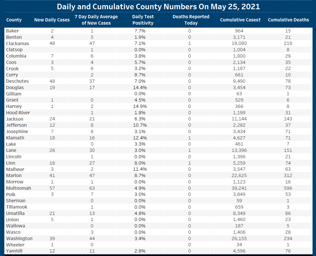 OHAOregon's tweet photo. We want to keep you informed about #COVID19 in #Oregon. Data are provisional and change frequently.

For more information, visit https://t.co/HOiXqGkygF https://t.co/oQj2MCL0kV