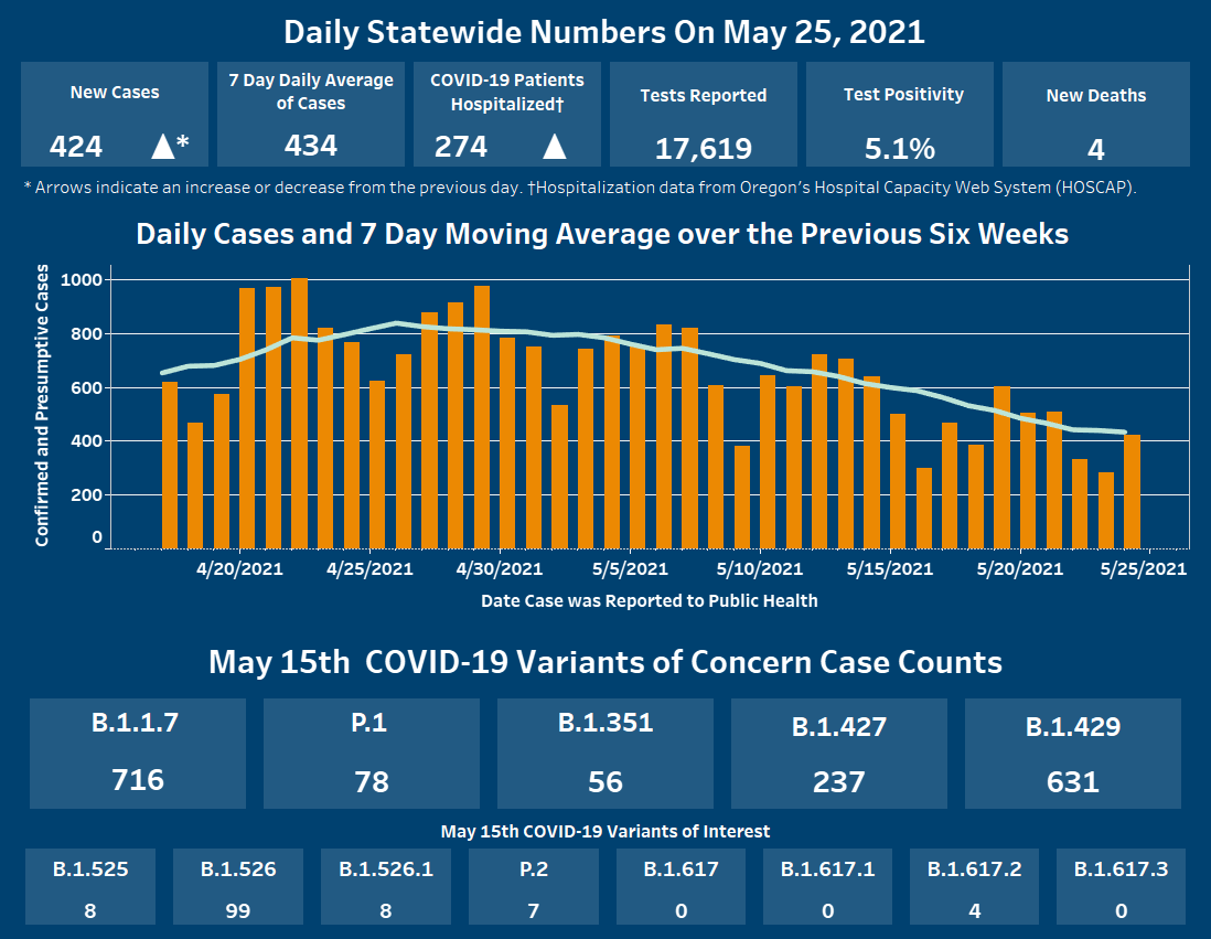 OHAOregon's tweet photo. We want to keep you informed about #COVID19 in #Oregon. Data are provisional and change frequently.

For more information, visit https://t.co/HOiXqGkygF https://t.co/oQj2MCL0kV
