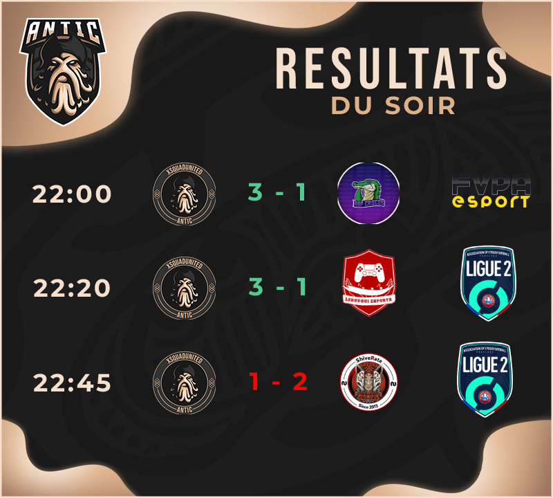 AnticeSport's tweet photo. ⚽️ CPL & Ligue ACF
Deux victoires et une défaite pour nos pirates ce soir, du bon et du mauvais, remotivation dès demain avec une émission de prévu. pour suivre nos joueurs et les soutenir 🏴☠️ #GOANTIC https://t.co/xIl117fd2E