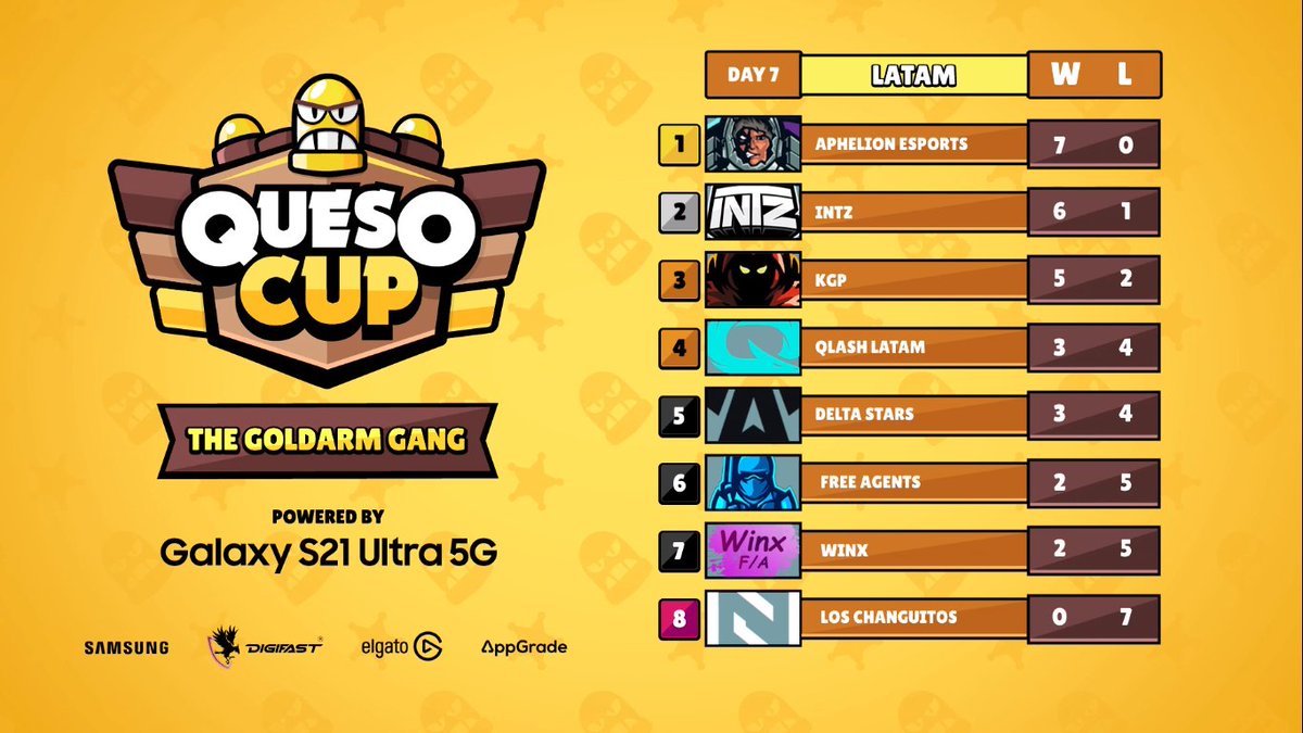 TeamQuesoGG's tweet photo. Séptimo día de la #QuesoCup The Goldarm Gang y @APHeSports se mantiene en el top de la tabla! 😯👏 https://t.co/QTZzS9rxlx