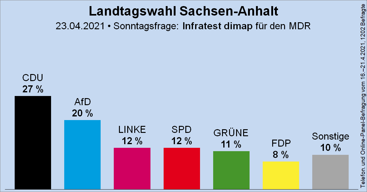 Klaus Steinfelder On Twitter Seltsamerweise Gibt Es Keine Wirklich Aktuelle Umfrage Zu Sachsen Anhalt Obwohl Dort Am 06 06 Landtagswahl Ist Im Vergleich Zur Wahl 2016 Wurden Cdu 2 8 Afd 4 3 Linke 4 3 Verlieren